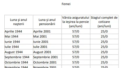 Tabel exclusiv pentru femei | Câți bani vei primi când ieși la pensie, în funcție de data nașterii și de stagiul complet de cotizare