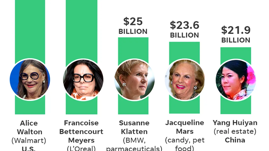 Top 10 cele mai bogate femei din lume! Ce companii detin si la ce sume se ridica averile lor