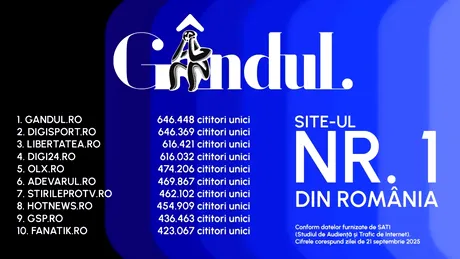 Gândul, cel mai citit site din România. Locul 1 între publicațiile quality. Gândul Media Network conduce clasamentul în rândurile grupurilor de presă, la nivel național